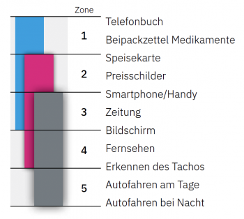 Alterssichtigkeit oder Presbyopie, Lesebrille, Sehbereiche
