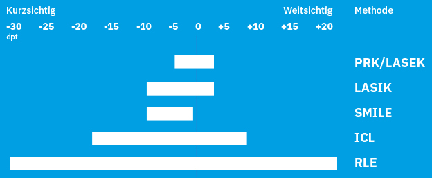 Anwendungsbereiche der OP-Methoden (Augen-Laser-Klinik Lohr)